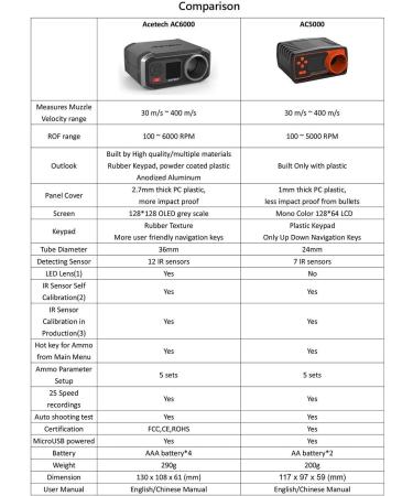 ACETECH AC5000 Airsoft Gun Chronograph | BBS Speed Tester - Buy Online on GoSupps.com