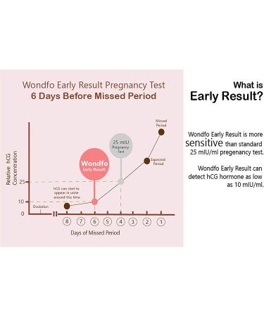 Wondfo Pregnancy Test Strips Early Detection - Extra Sensitive 10 MIU/ML HCG Early Predictor Kit (25 Count) - Buy Online on GoSupps.com