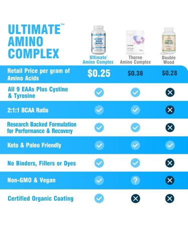 Ultimate Amino Acid Complex - 120 Vegan Tablets | 9 Essential EAAs + BCAAs | Boost Energy Muscle & Recovery - Buy Online on GoSupps.com