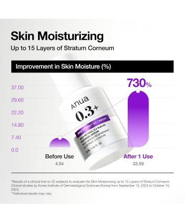 Anua Retinol Serum for Anti-Aging Textured skin | 0.3% Retinol 5% Niacinamide 20+Soothing Ingredients Gentle for Beginner (30ml /1.01 fl.oz.) - Buy Online on GoSupps.com
