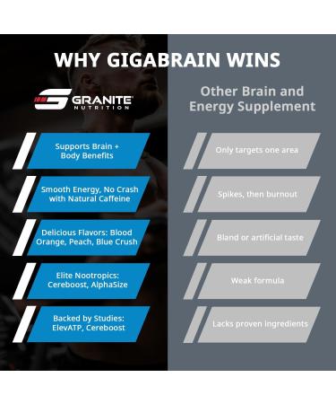 Granite Nutrition GigaBrain Nootropic Energy Powder Cereboost Alpha-GPC & ElevATP Cognitive Focus Supplement for Sustained Energy & Performance Blue Crush 30 Servings - Buy Online on GoSupps.com