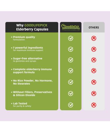 7 in 1 Elderberry with ZINC Vitamin C Vitamin D Echinacea Ginger & Indian Gooseberry (Amla).Premium Elderberry Capsules 90 ct All Natural Non-GMO Vegan No Rice Powder No-Gluten 90 Count (Pack of 1) - Buy Online on GoSupps.com