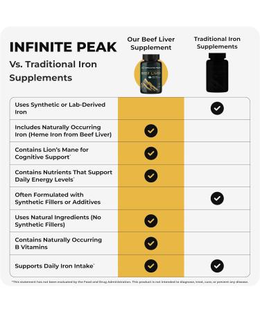 Natural Energy & Focus for High Performing Professionals w/Grass Fed Beef Liver Capsules w/Lions Mane | Grassfed Beef Liver Supplement Supports Full Body Wellness & Iron Levels | 30 Serving-120 Cnt - Buy Online on GoSupps.com