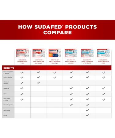 Sudafed PE Maximum Strength Non-Drowsy Decongestant Tablets - 36 ct | Effective Sinus Congestion Relief | International Shipping Available - Buy Online on GoSupps.com