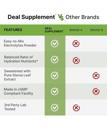 DEAL SUPPLEMENT Daily Electrolyte Hydration Powder Sugar Free Drink Mix Watermelon Flavor 45 Servings Balanced Formula with Potassium Magnesium B Vitamins Glutamine & Beta Alanine* - Buy Online on GoSupps.com