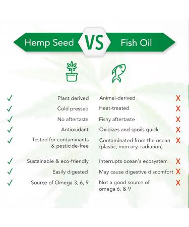 Hemp Seed Oil Capsules 1000mg - 180 Soft Gel Virgin Cold Pressed Tablets by 5kind - Omega 3 6 9 Rich - Buy Online on GoSupps.com