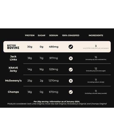 BETTER BOVINE Grass Fed Extra Lean Beef Jerky Keto Paleo Low Carb High Protein Gluten Free Sugar Free Non-GMO Nitrate Free Preservative Free No Antibiotics No Added Hormones 30g Protein 0g Carbs 130 Calories Salt and Pepper 5 Pack - Buy Online on GoSupps.com