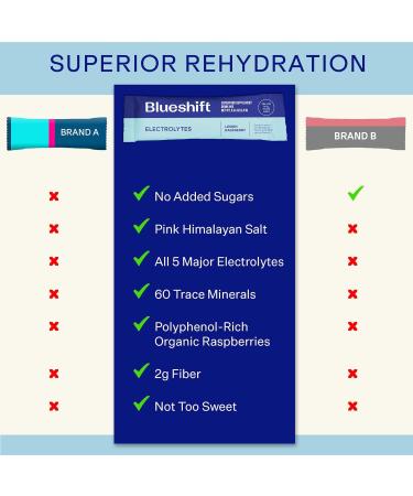 Blueshift Electrolytes - Natural Electrolytes Powder Packets Organic Hydration Packets Electrolyte Drink Mix Sticks with No Sugar Single Serve Pack - Lemon Raspberry Flavor Powder Sticks (10 Pack) Stick Packs 0.24 Ounce  - Buy Online on GoSupps.com