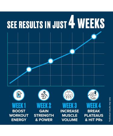 Creatine Monohydrate Powder 500g Supports Muscle Growth Strength & Cognitive Function* 5g per Serv - 100 Servings Pure Micronized Creatine for Enhanced Performance Unflavored 17.9 oz 1.12 Pound (Pack of 1) - Buy Online on GoSupps.com