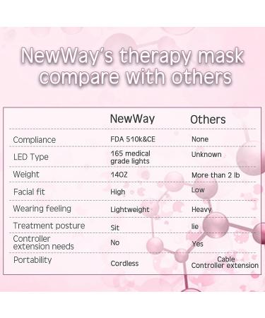 NewWay LED Face Mask Light Therapy for Acne Treatment Skin Care Dark Spot Red Light Therapy for Face Lightweight Cordless & Voice Prompts Comfortable Wear - Buy Online on GoSupps.com
