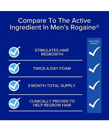 Regoxidine Men's 5% Minoxidil Foam 3-Month Supply - Restores Vertex Hair Loss, Promotes Hair Regrowth - Unscented Topical Treatment - 2.11oz (Pack of 3) - Buy Online on GoSupps.com