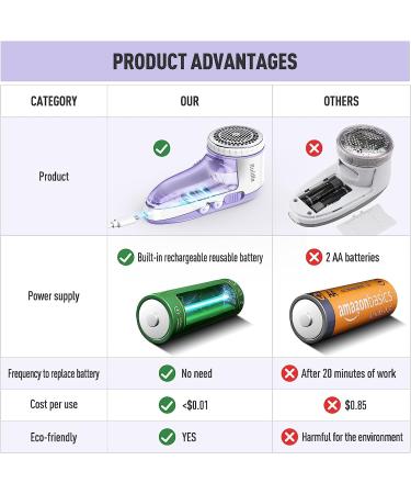 Ruidla Fabric Shaver Defuzzer - Rechargeable Electric Lint Remover with Stainless Steel Blades - Dual Protection - Purple - Buy Online on GoSupps.com