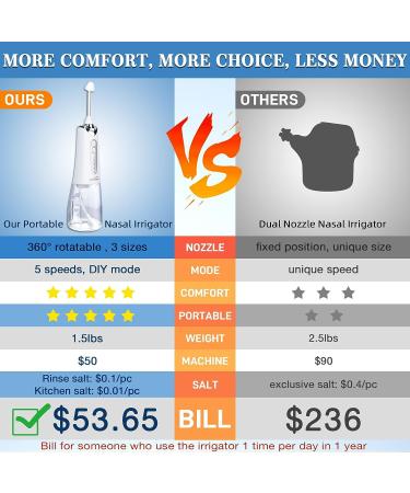 Dr.Shark Electric Sinus Cleaner: Cordless Nasal Irrigation System for Effective Sinus Relief - Buy Online on GoSupps.com