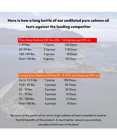 8 oz Flea Away Extra Virgin Norwegian Salmon Oil Spray - 100% Pure - Buy Online on GoSupps.com