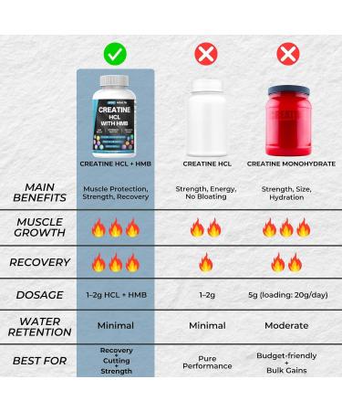 BOIC Creatine HCL + HMB Capsules | 410mg HMB per Serving & 1250mg Creatine Hydrochloride | Performance Formula & Ultra-Pure Strength | No Bloating Highly Soluble 120 Capsules - Buy Online on GoSupps.com