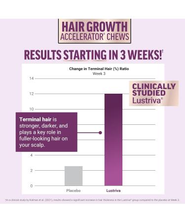 Force Factor Hair Growth Accelerator Soft Chews Lustriva & Biotin to Promote Thicker Stronger Fuller Hair Hair Growth Vitamins for Women Clinically Studied + Women's Multivitamin with Iron 60ct - Buy Online on GoSupps.com