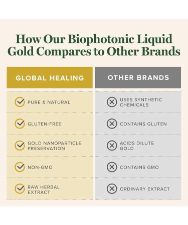 Global Healing Center - Biophotonic Liquid Gold Supplement Spray - 1 Fl Oz - Buy Online on GoSupps.com