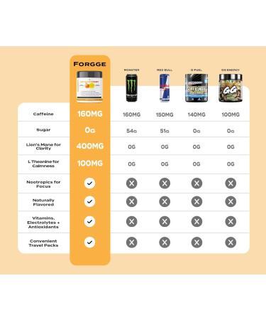 Forgge Focus Energy Drink Powder - Sugar Free Peach Mango with Lion s Mane Alpha-GPC & Nootropics for Enhanced Focus Vitamins & Electrolytes - Buy Online on GoSupps.com