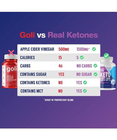 Real Ketones Exogenous Keto BHB ACV Supplement Pills with MCT - 30 Day Supply - Buy Online on GoSupps.com