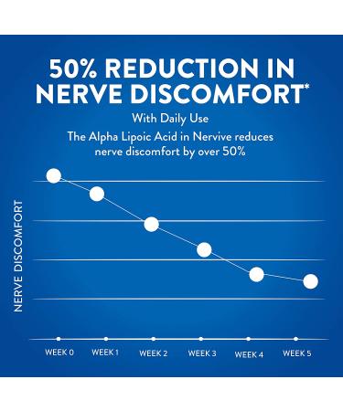Nervive Nerve Relief Tablets for Nerve Aches, Weakness & Discomfort in Hands, Feet - ALA, Vitamins B1, B6, B12, Turmeric, Ginger - 30-Day Supply - Buy Online on GoSupps.com