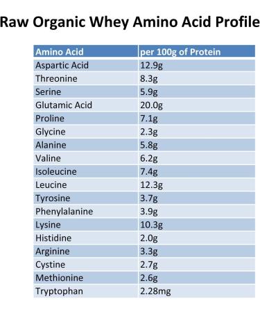Raw Organic Whey Protein Powder 5LB - USDA Certified, Grass Fed, Cold Processed, Non-GMO, Gluten Free, Unflavored, Unsweetened - Happy Healthy Cows, Undenatured - 5 Pound Bulk Pack - Buy Online on GoSupps.com