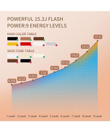 Sapphire IPL Hair Remover - 999 900 Pulses Freezing Point Tech 9 Energy Levels & 3 Functions for Body Face & Bikini Zone - Buy Online on GoSupps.com