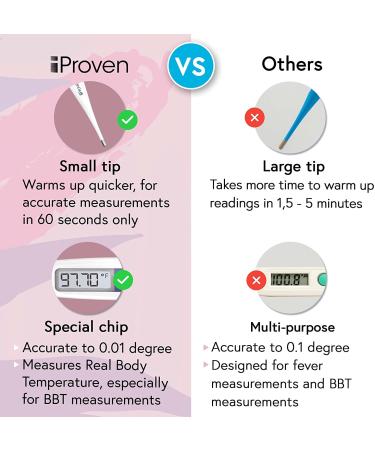 Digital Basal Thermometer - 1/100th Degree High Precision - Quick 60-Sec Reading - Memory Recall - iProven - Buy Online on GoSupps.com
