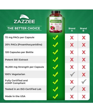 Zazzee Cranberry PACs 72 mg PACs per Capsule 2X Strength 100% Soluble 120 Vegan Capsules 50:1 Extract 18 200 mg Strength Fast-Acting Effective Urinary Tract Support Made in The USA 120 Count (Pack of 1) - Buy Online on GoSupps.com