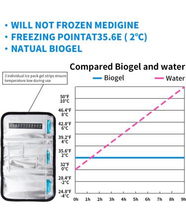 Insulin Travel Case for Diabetics - Portable Cooling Bag with Ice Pack for Medication Supplies and Pens - Diabetes Care Accessories - Buy Online on GoSupps.com