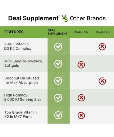 DEAL SUPPLEMENT Vitamin D3 5 000 IU + K2 MK7 100mcg Softgels | 2-in-1 Complex with Virgin Coconut Oil | Supports Heart Bone Teeth & Immune Health | Easy to Swallow - Buy Online on GoSupps.com