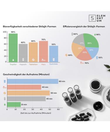 Shilajit Himalaya Extrait liquide pur Mumijo | 90 ml | 85% d acides fulviques | Haute concentration | V gan et test en laboratoire (Eurofins) 90 Ml Gouttes de Shilajit de L himalaya - Buy Online on GoSupps.com