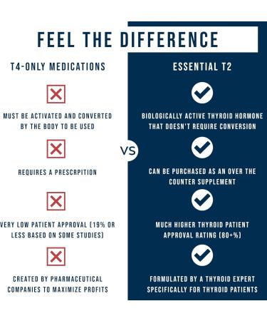 Dr. Westin Childs Essential T2 - T2 Thyroid Support Supplement with Bio-Identical 3 5 Diiodo-l-thyronine for Hypothyroidism Hashimoto's Thyroidectomy & Rai Non GMO 60 Day Supply - Buy Online on GoSupps.com