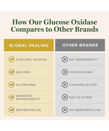 Global Healing Glucose Oxidase - 2 Fl Oz - Buy Online on GoSupps.com