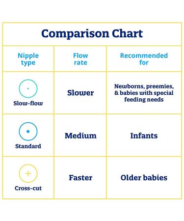 Enfamil Cross Cut Soft Nipples 12 Count - Latex-Free & BPA Free - Buy Online on GoSupps.com