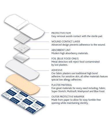 Buy Vivomed Medical Dependaplast Washproof Plasters | Reliable International Shipping - Buy Online on GoSupps.com