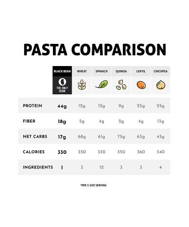 The Only Bean Organic Black Bean Fettuccine Pasta - High Protein Keto Gluten-Free Vegan - 8 oz - Buy Online on GoSupps.com