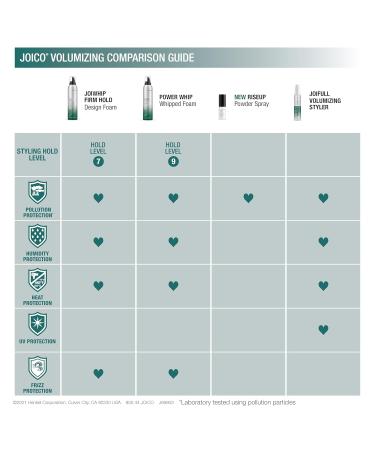 Joico RiseUp Powder Spray For Volume & Texture | Instantly Create Long-Lasting Volume and Texture | Protect Against Pollution | For Most Hair Types - Buy Online on GoSupps.com