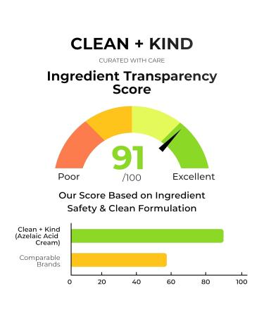 Clean + Kind Azelaic Acid 10% Face Cream with Niacinamide Vitamin C & Hyaluronic Acid Soothing Korean Skincare for Uneven Blemish-Prone Skin with Shea Butter & Grass-Fed Tallow - Buy Online on GoSupps.com