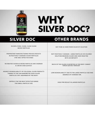 Silver Doc Colloidal Silver Hydrosol Dropper Natural Alternative & Immune Support More Effective Than Any Colloidal Product 2-4oz Dropper Bottles Silver Hydrosol Drops - Buy Online on GoSupps.com