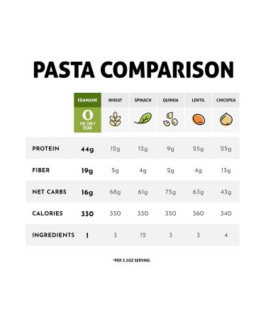 The Only Bean Organic Edamame Fettuccine Pasta 8 oz (6 Pack) | High Protein Keto Friendly Gluten-Free Vegan Non-GMO Kosher Low Carb Plant-Based Bean Noodles - Buy Online on GoSupps.com