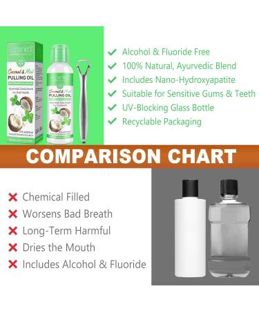 Coconut Oil Pulling Mouthwash with Mint - Natural Alcohol-Free Teeth Whitening & Fresh Breath | Includes Tongue Scraper - Buy Online on GoSupps.com