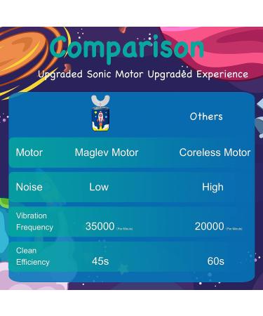 Kids Electric Toothbrush U Shaped Sonic Brush with 4 Heads, 6 Modes, Smart Timer - Ages 2-7 - Buy Online on GoSupps.com