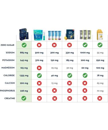 Sports Performance Formula - Salty Lemon Zero Sugar Electrolyte Drink Mix with Creatine | 12 Pack for Muscle Recovery & Hydration - Buy Online on GoSupps.com