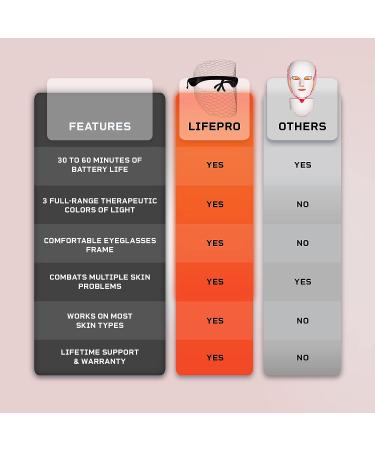 LifePro LED Face Mask Light Therapy - Portable LED Light Therapy for Face & Neck Skincare - Buy Online on GoSupps.com