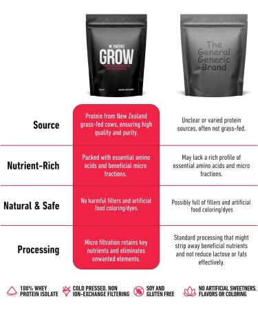 Xwerks Grow 100% New Zealand Grass-Fed Whey Protein - 23g Pure Isolate All-Natural Paleo & Keto-Friendly Gluten-Free (Peanut Butter Flavor) - 30 Servings - Buy Online on GoSupps.com