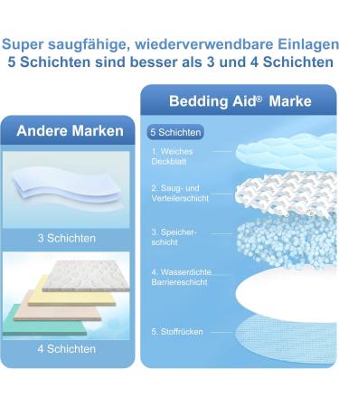 Reusable Bedding for Adults & Kids | Washable Incontinence Pads | Bedwetting Protection 86x91 cm - Buy Online on GoSupps.com