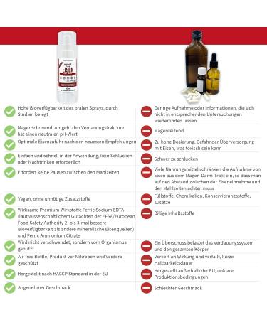 Nutripella Iron Spray | B12+B6 - High-Dose Iron Alternative - 75 Effective Daily Portions - Sugar-Free - Gentle on Stomach - Combat Fatigue - Buy Online on GoSupps.com