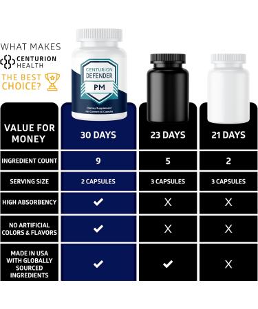 Centurion Defender PM 9-in-1 Natural Sleep + Immune Supplement for Recovery Immunity and Rest Support with Melatonin Quercetin Zinc Black Cumin Seed Perilla Leaf Extract and Vitamin C 60 Caps - Buy Online on GoSupps.com