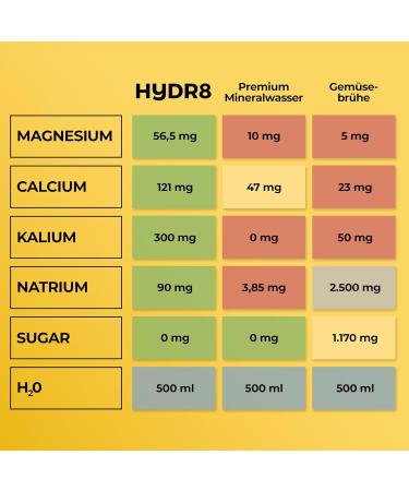 HyDR8 Sugar-Free Electrolyte Drink - Refreshing Pear Flavor - 5 Essential Electrolytes with Magnesium - 12x500ml Pack for Sports & Celebrations - Buy Online on GoSupps.com