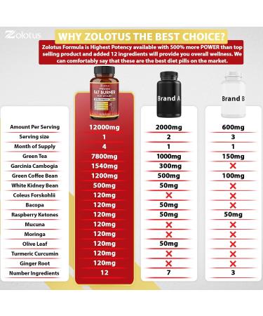 Premium Weight Loss Pills for Women & Men - Belly Fat Burners & Metabolism Booster - Green Tea Extract - Energy Pills - 2 Months Supply - Buy Online on GoSupps.com